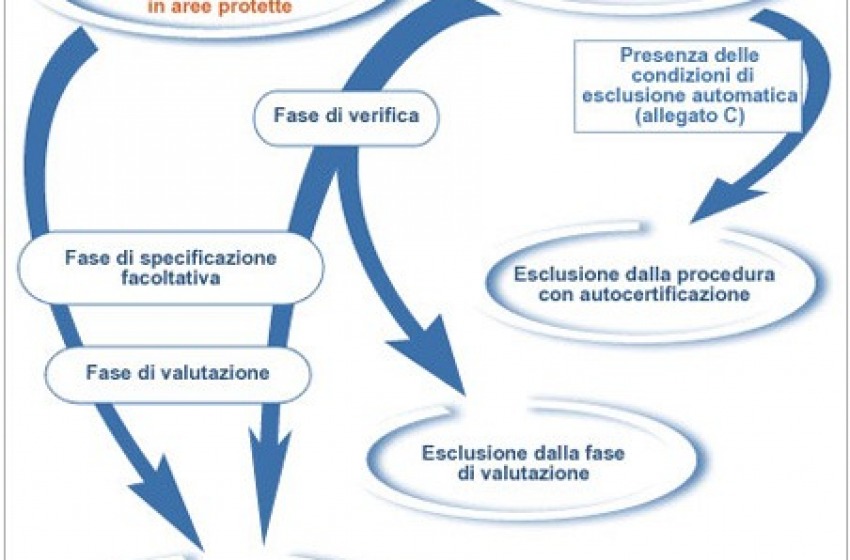 Ambiente. Decisioni difficili