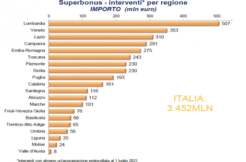 Superbonus 110%. In Abruzzo oltre 600 interventi per 112 milioni di euro