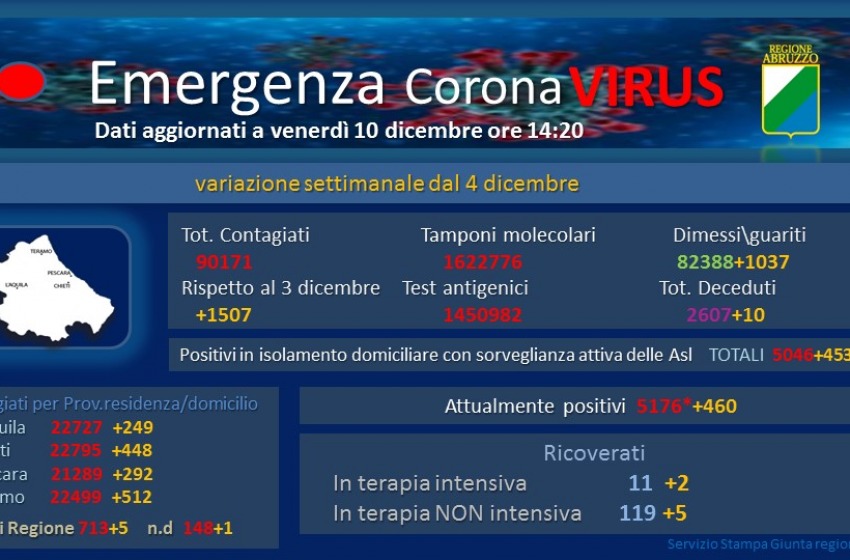 Coronavirus Abruzzo, dati aggiornati al 10 dicembre: oggi 317 nuovi positivi 