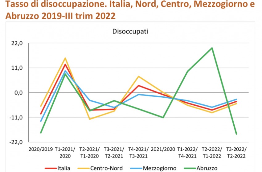 Il mercato del lavoro in Abruzzo continua a contrarsi