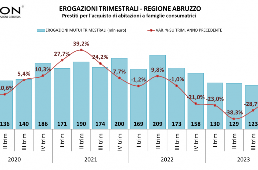 Mutui Abruzzo: mercato in contrazione del 11%