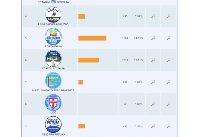 Risultati elezioni pescaresi. Le preferenze