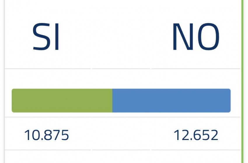 Referendum, anche l'Abruzzo dice "No" col 51,79%