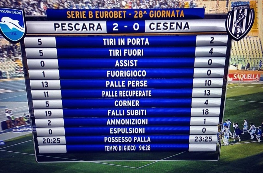 Pescara batte Cesena 2 a 0 grazie alle reti Zuparic e Politano