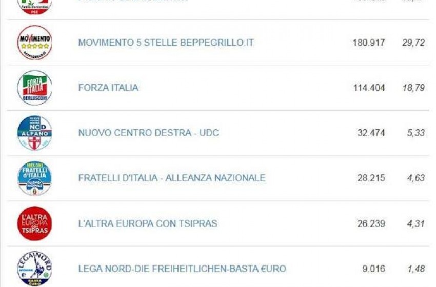 Europee. In Abruzzo Pd al 32%, MoVimento 5 Stelle al 30%